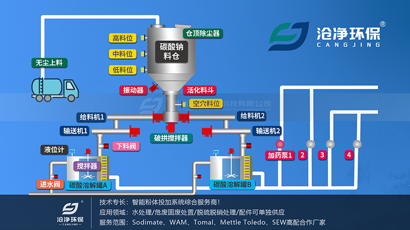 碳酸鈉投加裝置-系統組成.png 碳酸鈉投加裝置-系統組成.png